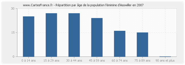 Répartition par âge de la population féminine d'Asswiller en 2007