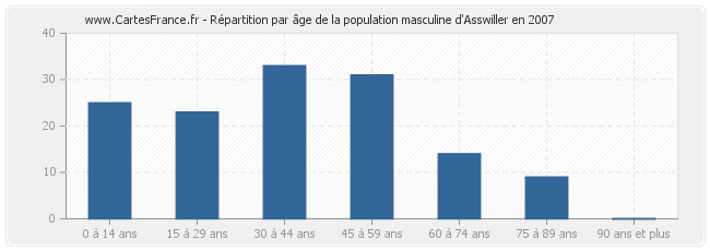Répartition par âge de la population masculine d'Asswiller en 2007