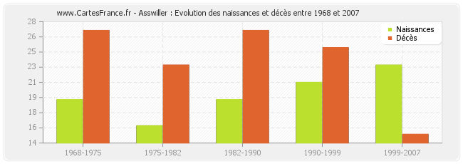 Asswiller : Evolution des naissances et décès entre 1968 et 2007