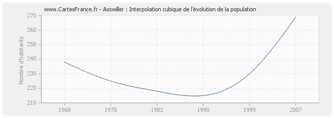 Asswiller : Interpolation cubique de l'évolution de la population