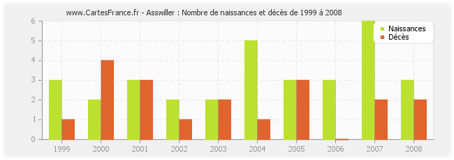 Asswiller : Nombre de naissances et décès de 1999 à 2008