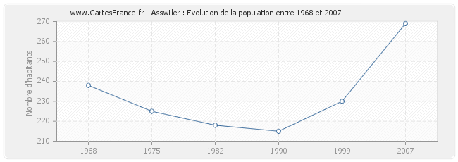 Population Asswiller