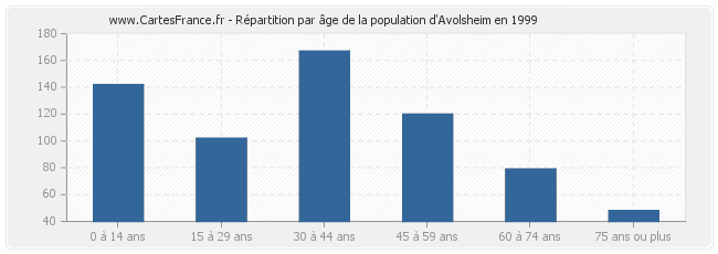 Répartition par âge de la population d'Avolsheim en 1999