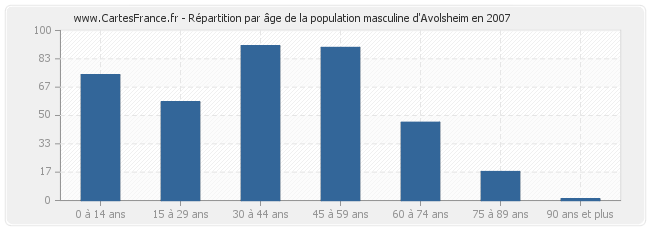 Répartition par âge de la population masculine d'Avolsheim en 2007