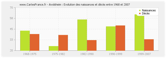 Avolsheim : Evolution des naissances et décès entre 1968 et 2007