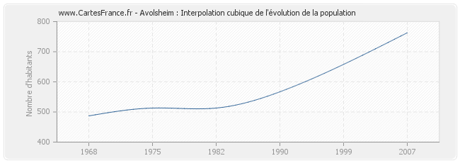 Avolsheim : Interpolation cubique de l'évolution de la population