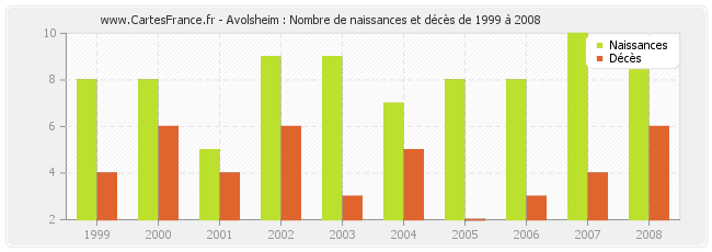 Avolsheim : Nombre de naissances et décès de 1999 à 2008