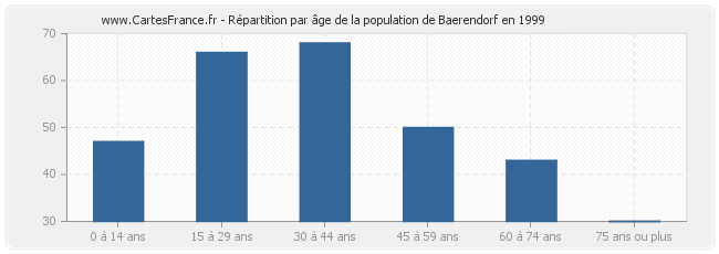 Répartition par âge de la population de Baerendorf en 1999