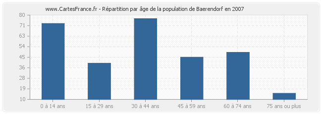 Répartition par âge de la population de Baerendorf en 2007
