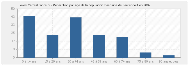 Répartition par âge de la population masculine de Baerendorf en 2007