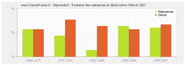 Baerendorf : Evolution des naissances et décès entre 1968 et 2007