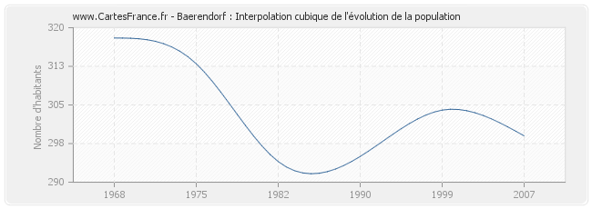 Baerendorf : Interpolation cubique de l'évolution de la population