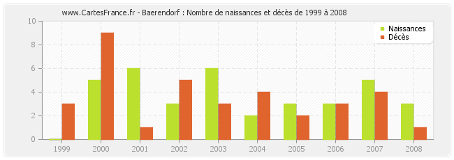 Baerendorf : Nombre de naissances et décès de 1999 à 2008