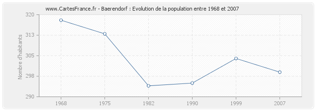 Population Baerendorf