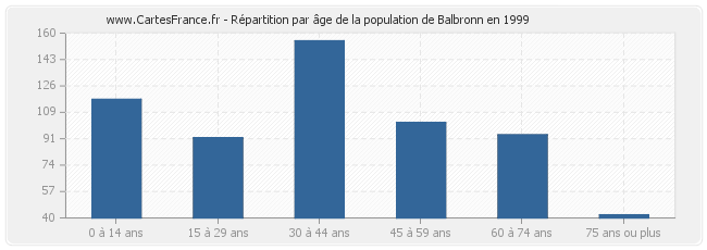 Répartition par âge de la population de Balbronn en 1999