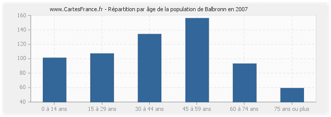 Répartition par âge de la population de Balbronn en 2007