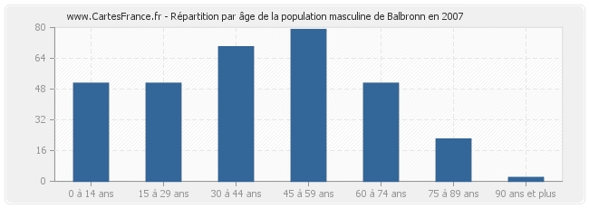 Répartition par âge de la population masculine de Balbronn en 2007