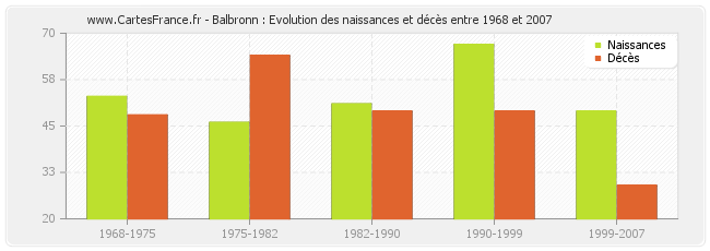 Balbronn : Evolution des naissances et décès entre 1968 et 2007