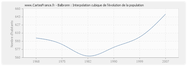 Balbronn : Interpolation cubique de l'évolution de la population