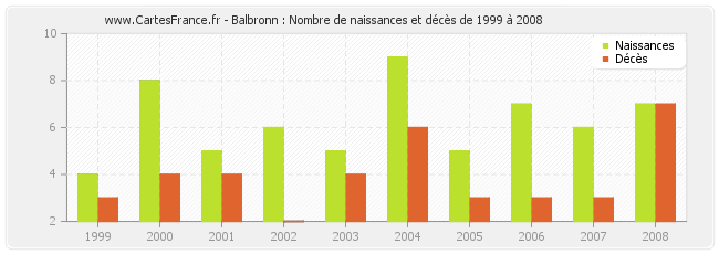 Balbronn : Nombre de naissances et décès de 1999 à 2008