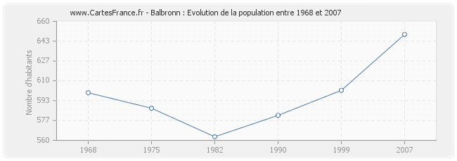 Population Balbronn