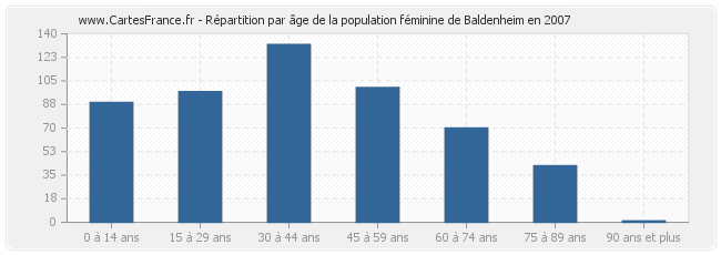 Répartition par âge de la population féminine de Baldenheim en 2007
