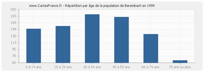 Répartition par âge de la population de Barembach en 1999