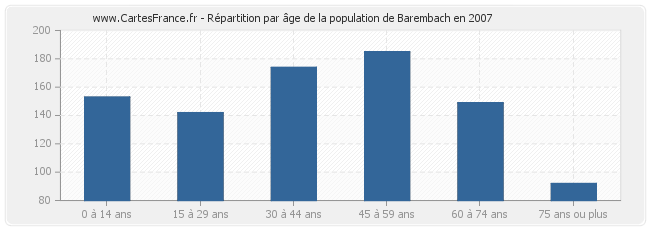 Répartition par âge de la population de Barembach en 2007