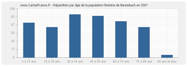 Répartition par âge de la population féminine de Barembach en 2007