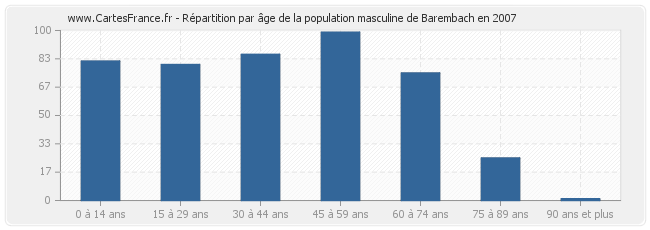 Répartition par âge de la population masculine de Barembach en 2007