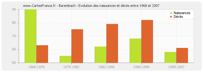 Barembach : Evolution des naissances et décès entre 1968 et 2007