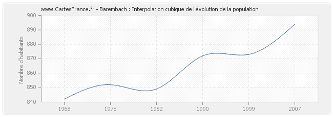 Barembach : Interpolation cubique de l'évolution de la population