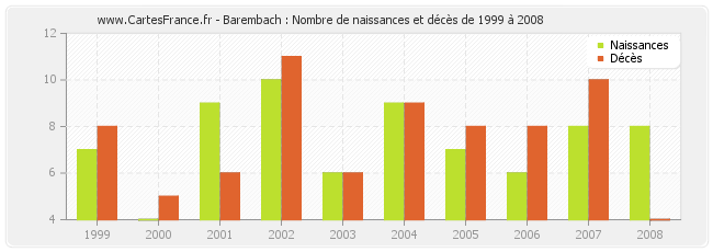 Barembach : Nombre de naissances et décès de 1999 à 2008