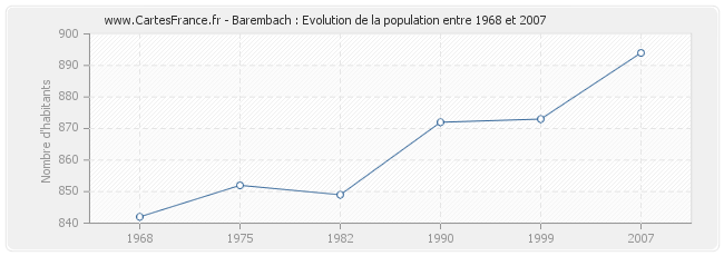 Population Barembach