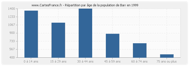 Répartition par âge de la population de Barr en 1999