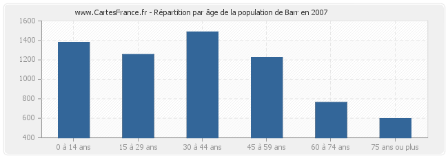 Répartition par âge de la population de Barr en 2007