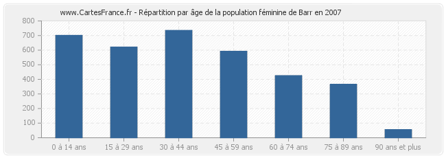 Répartition par âge de la population féminine de Barr en 2007