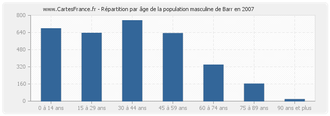 Répartition par âge de la population masculine de Barr en 2007