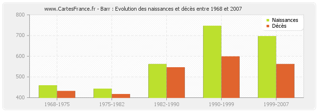 Barr : Evolution des naissances et décès entre 1968 et 2007