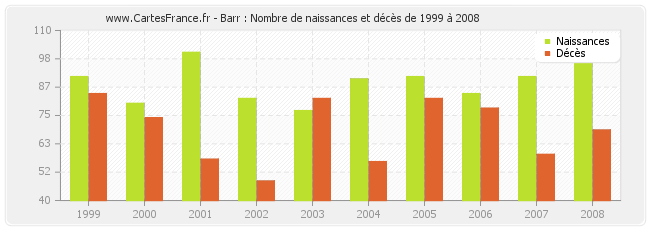 Barr : Nombre de naissances et décès de 1999 à 2008