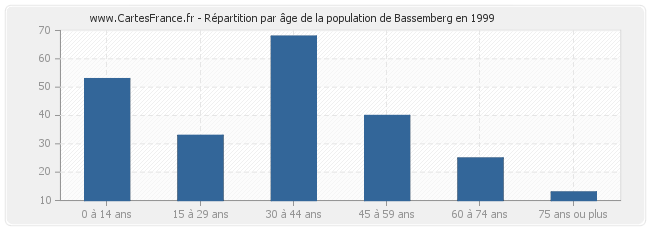 Répartition par âge de la population de Bassemberg en 1999