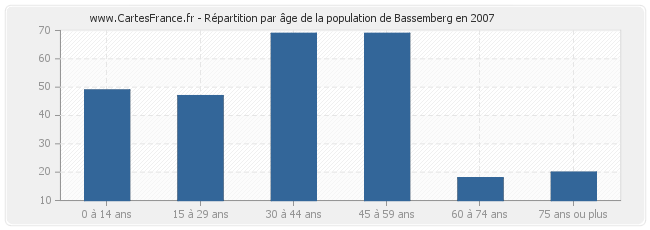 Répartition par âge de la population de Bassemberg en 2007