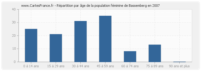 Répartition par âge de la population féminine de Bassemberg en 2007