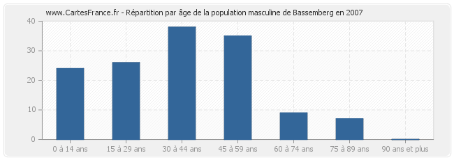 Répartition par âge de la population masculine de Bassemberg en 2007