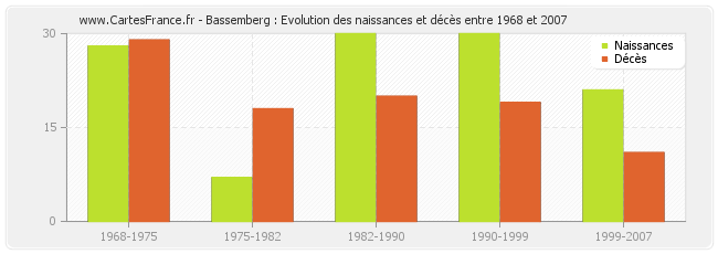 Bassemberg : Evolution des naissances et décès entre 1968 et 2007