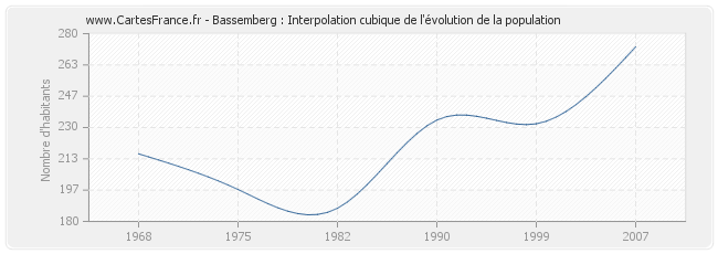 Bassemberg : Interpolation cubique de l'évolution de la population