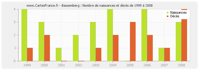 Bassemberg : Nombre de naissances et décès de 1999 à 2008