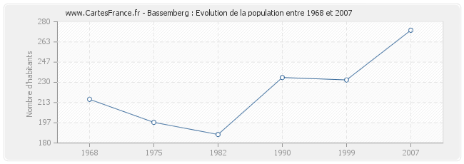 Population Bassemberg