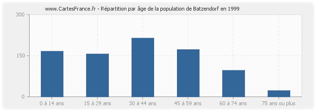 Répartition par âge de la population de Batzendorf en 1999