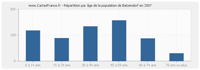 Répartition par âge de la population de Batzendorf en 2007